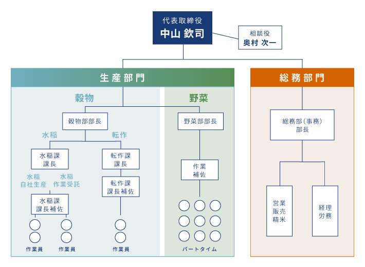 組織図